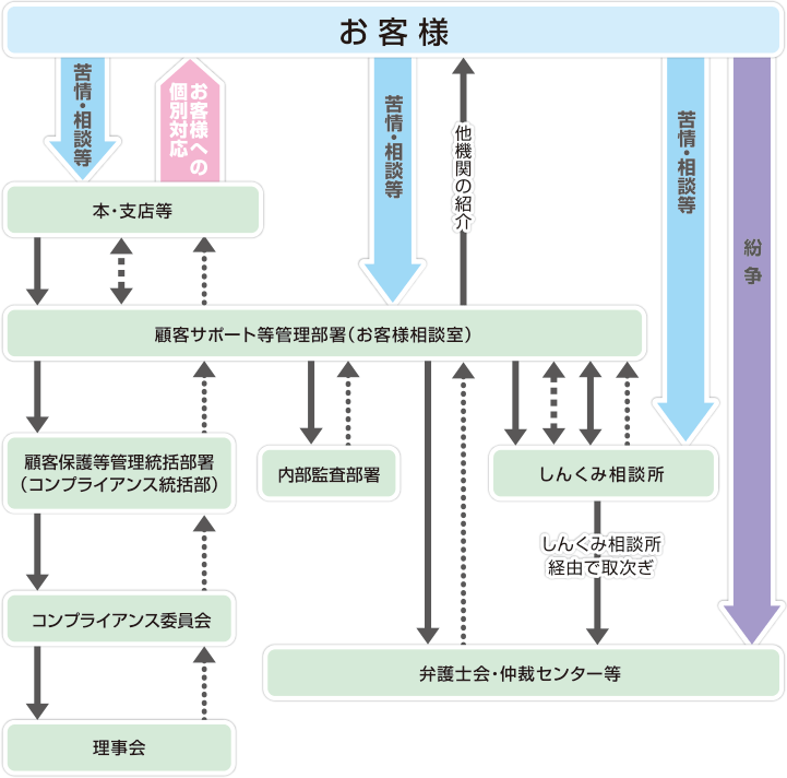 苦情受付・対応態勢