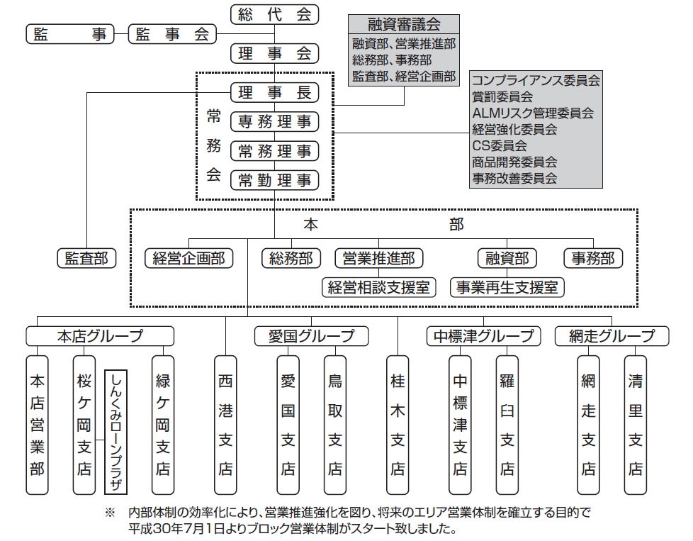 組織図